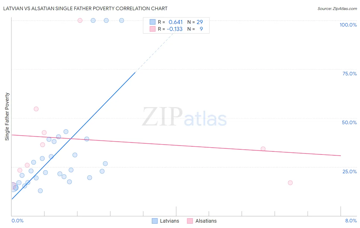 Latvian vs Alsatian Single Father Poverty