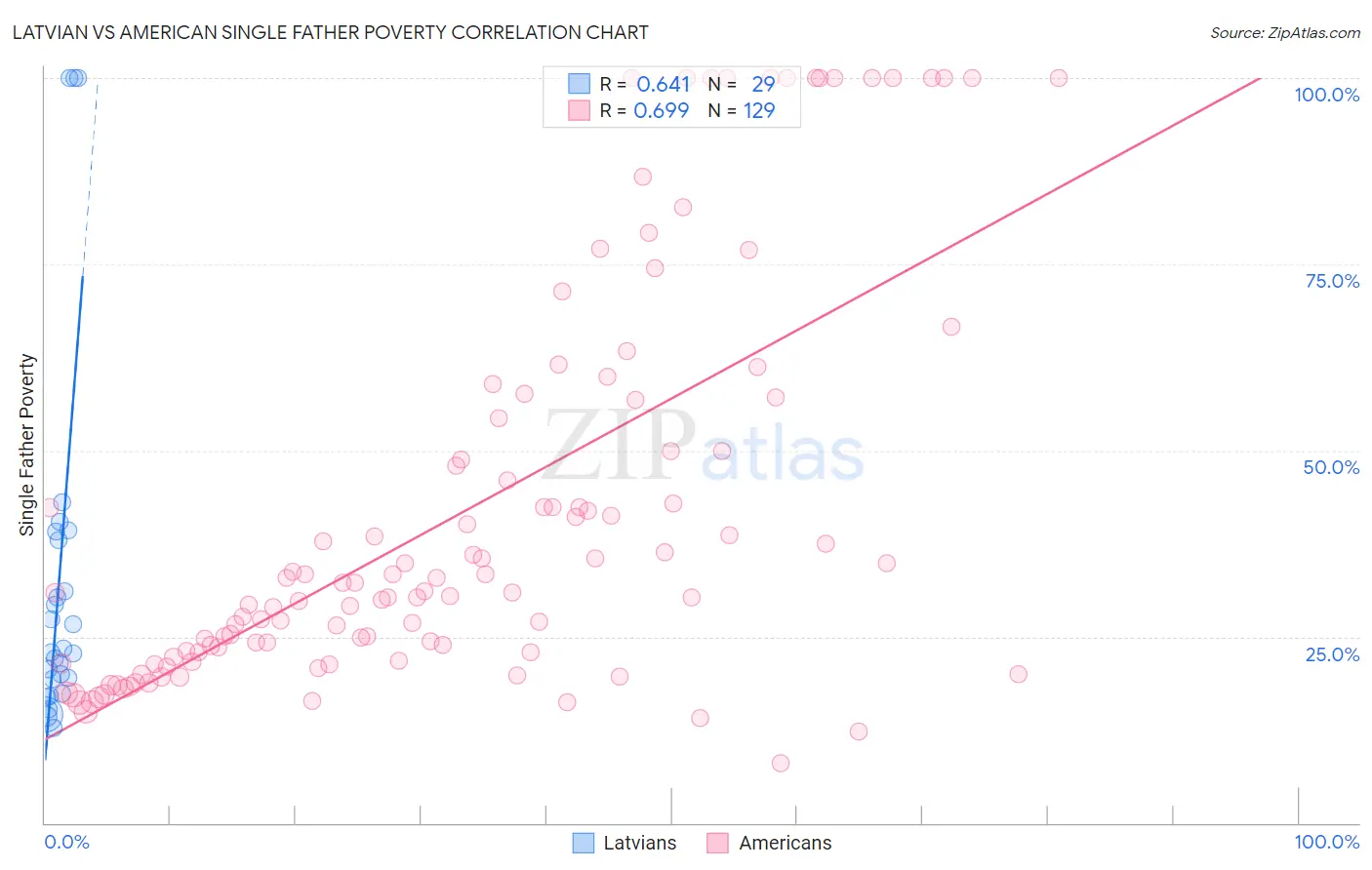 Latvian vs American Single Father Poverty