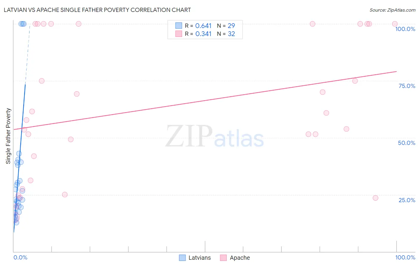 Latvian vs Apache Single Father Poverty