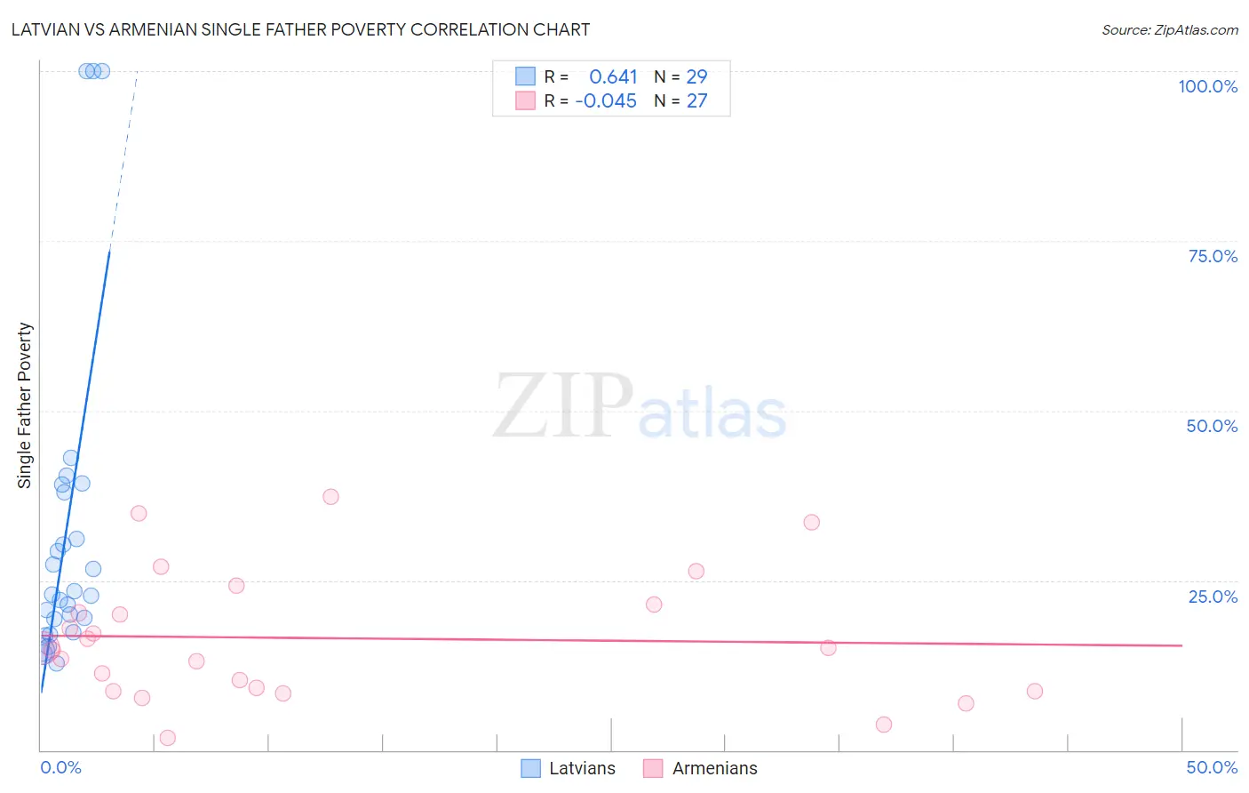 Latvian vs Armenian Single Father Poverty