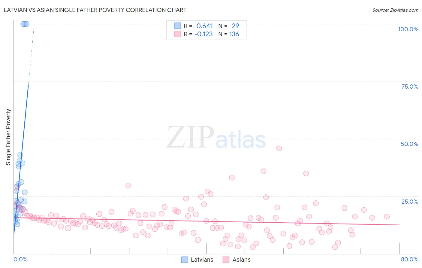 Latvian vs Asian Single Father Poverty