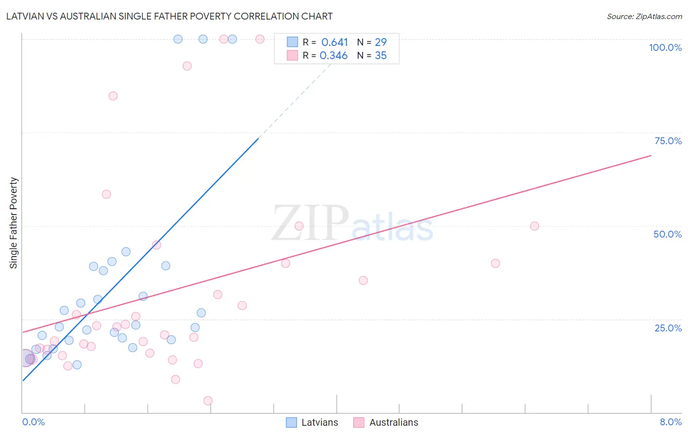 Latvian vs Australian Single Father Poverty