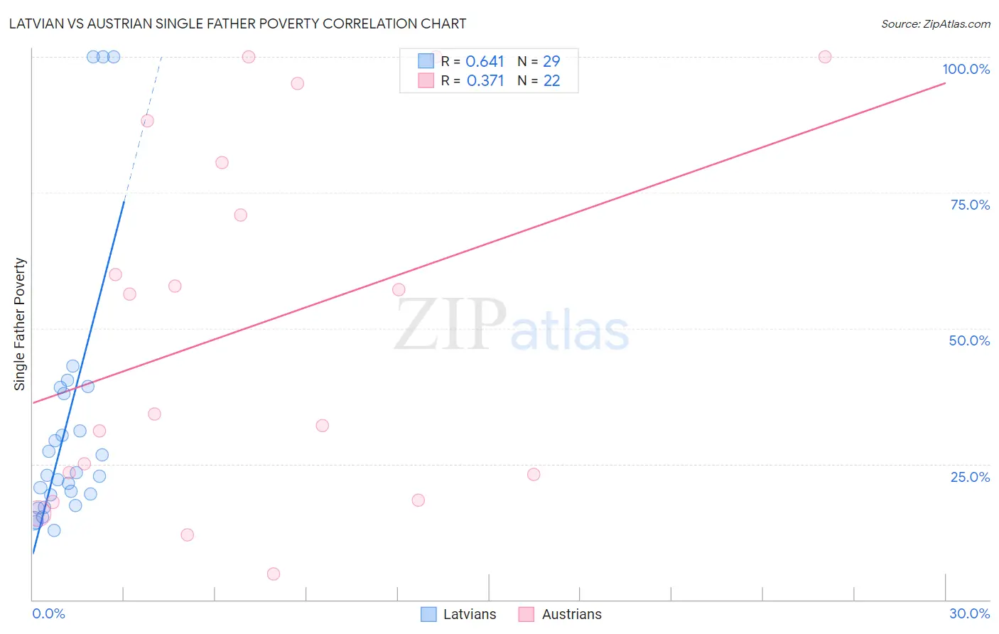 Latvian vs Austrian Single Father Poverty