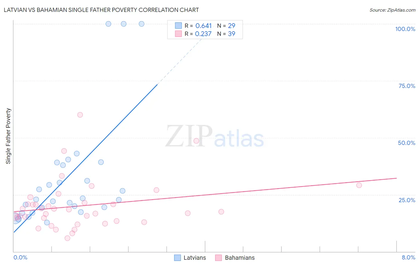 Latvian vs Bahamian Single Father Poverty