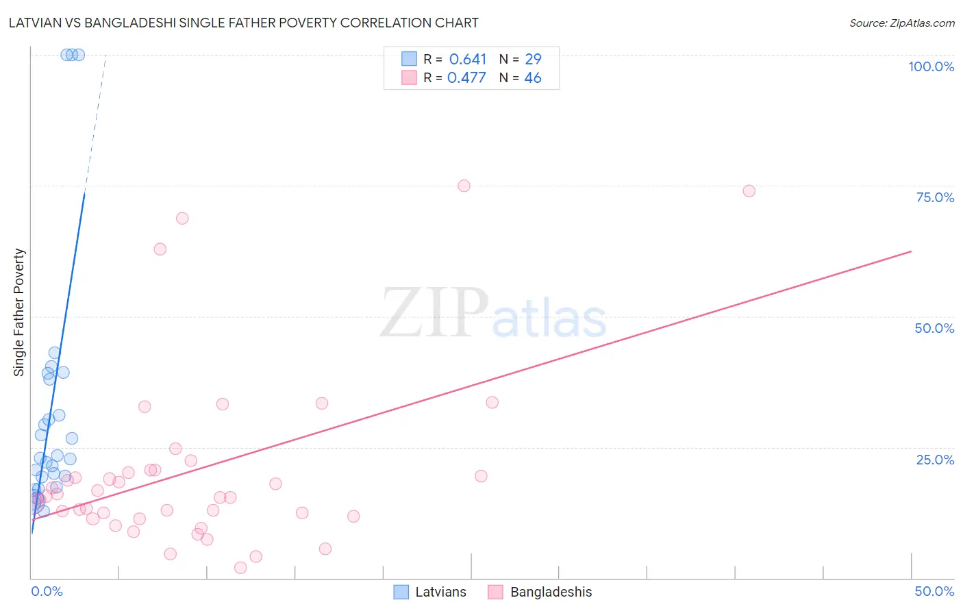 Latvian vs Bangladeshi Single Father Poverty