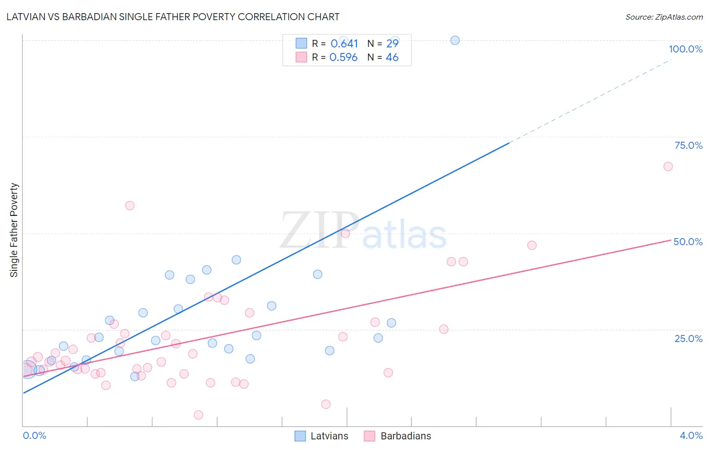 Latvian vs Barbadian Single Father Poverty