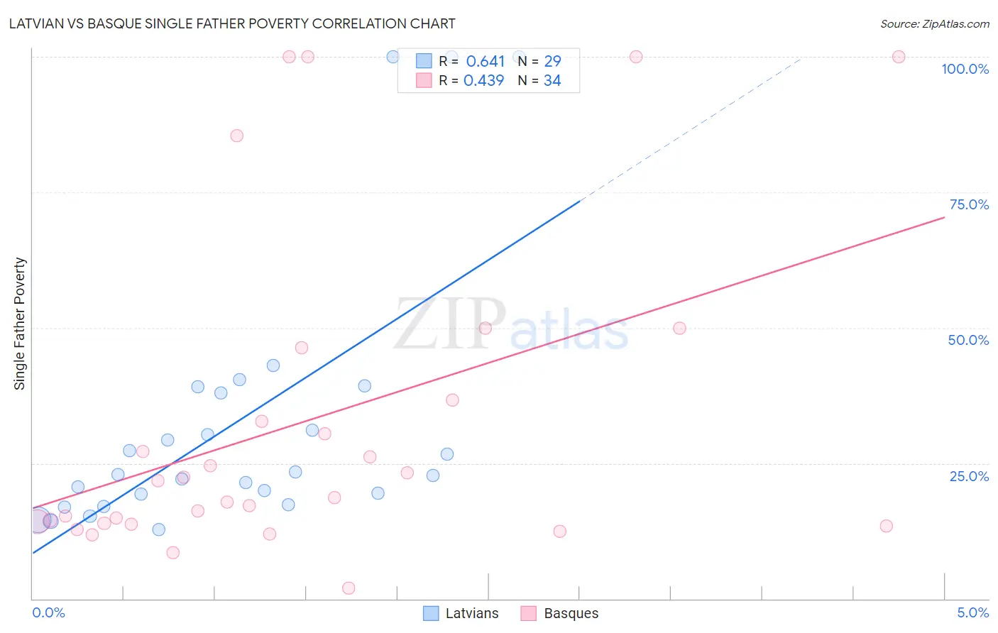 Latvian vs Basque Single Father Poverty