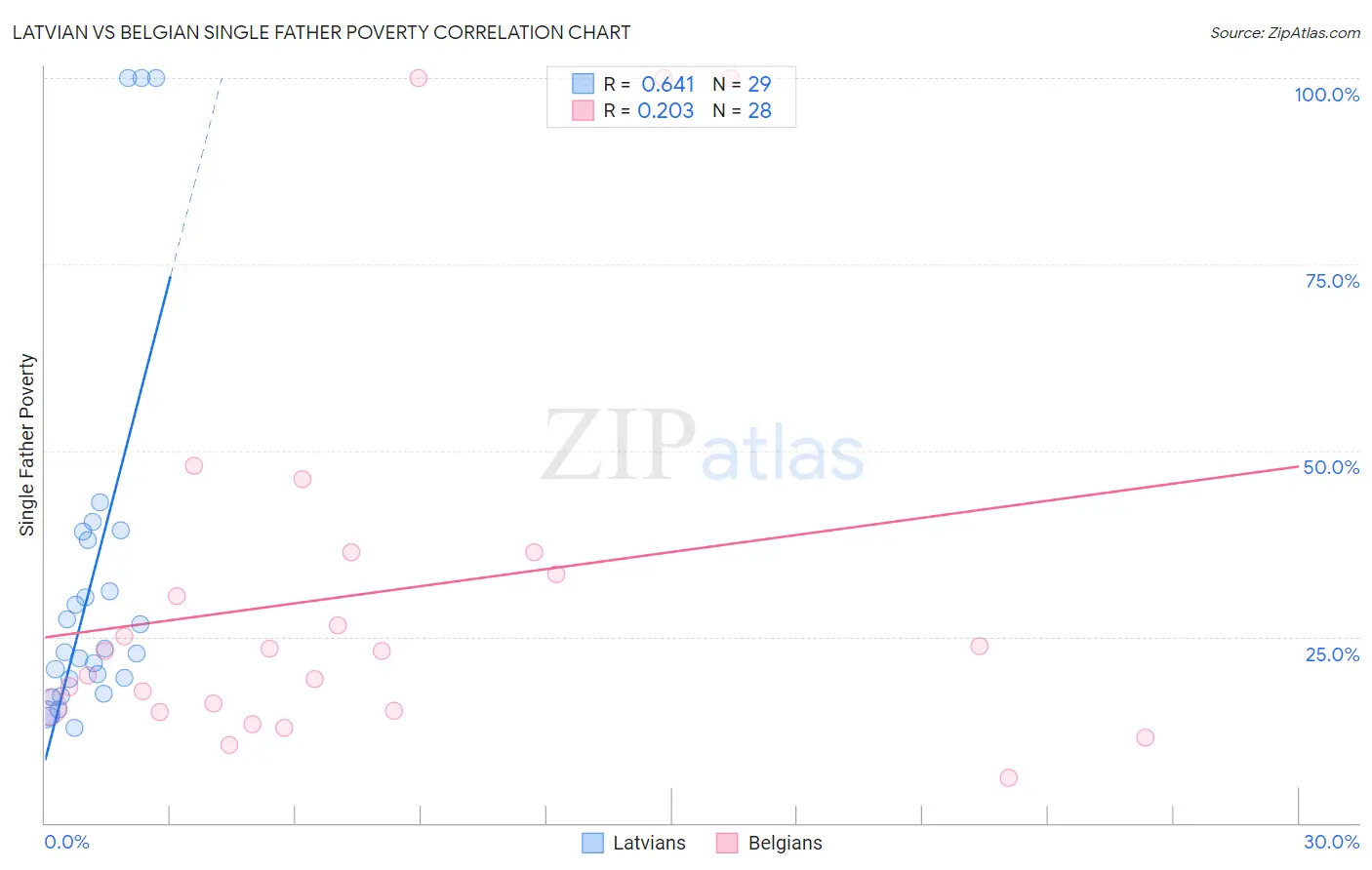 Latvian vs Belgian Single Father Poverty