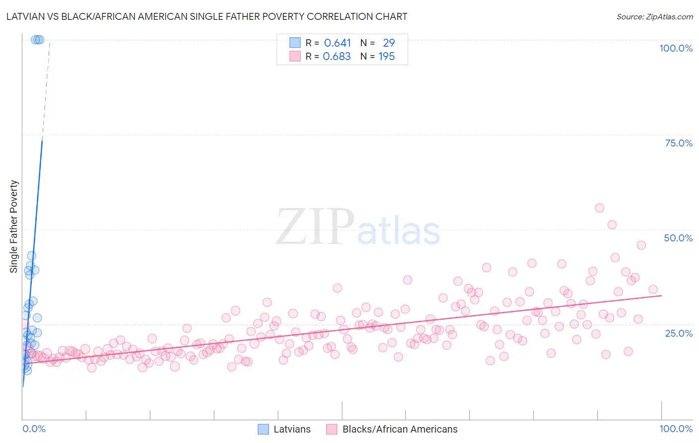Latvian vs Black/African American Single Father Poverty