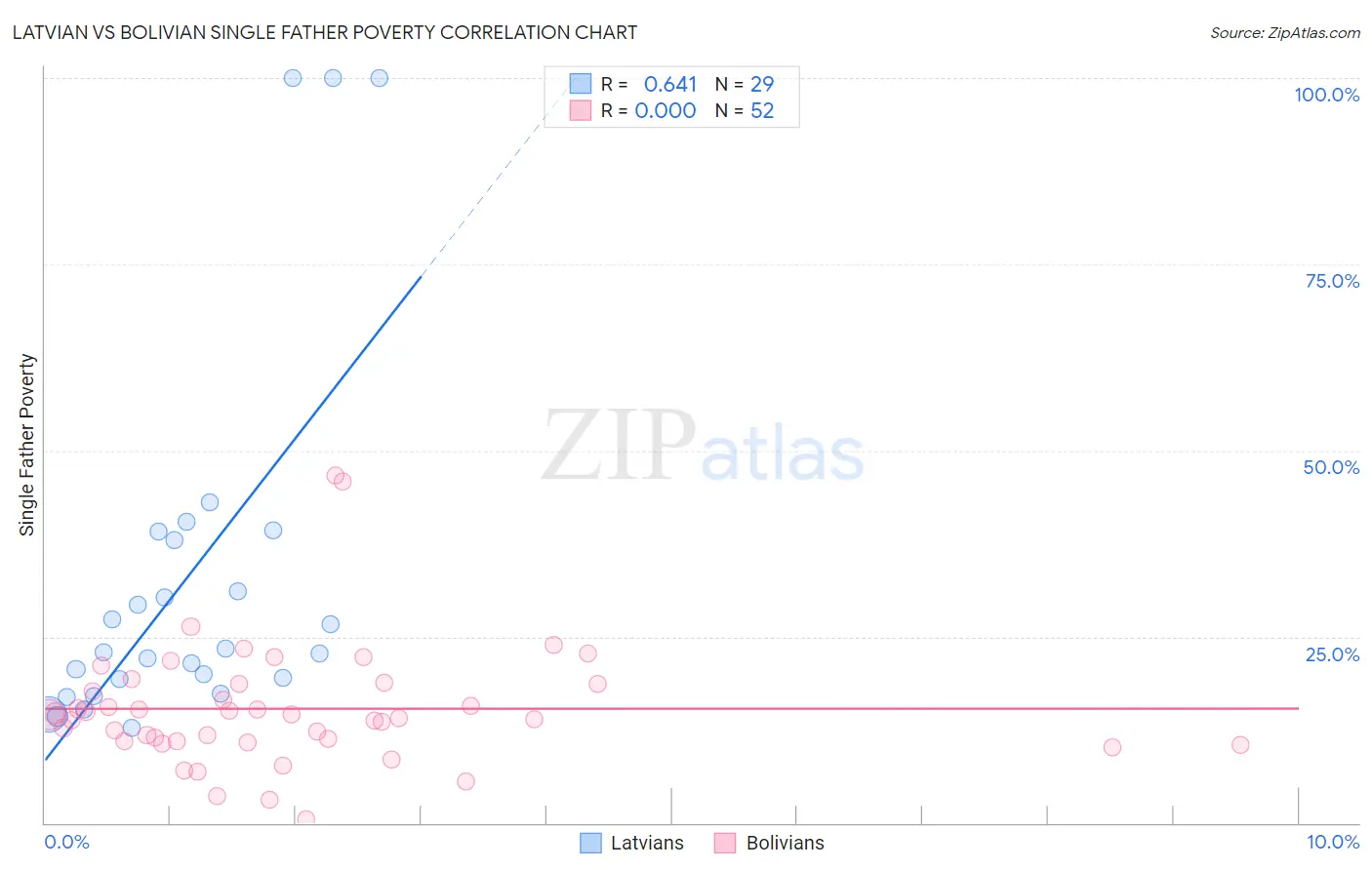 Latvian vs Bolivian Single Father Poverty