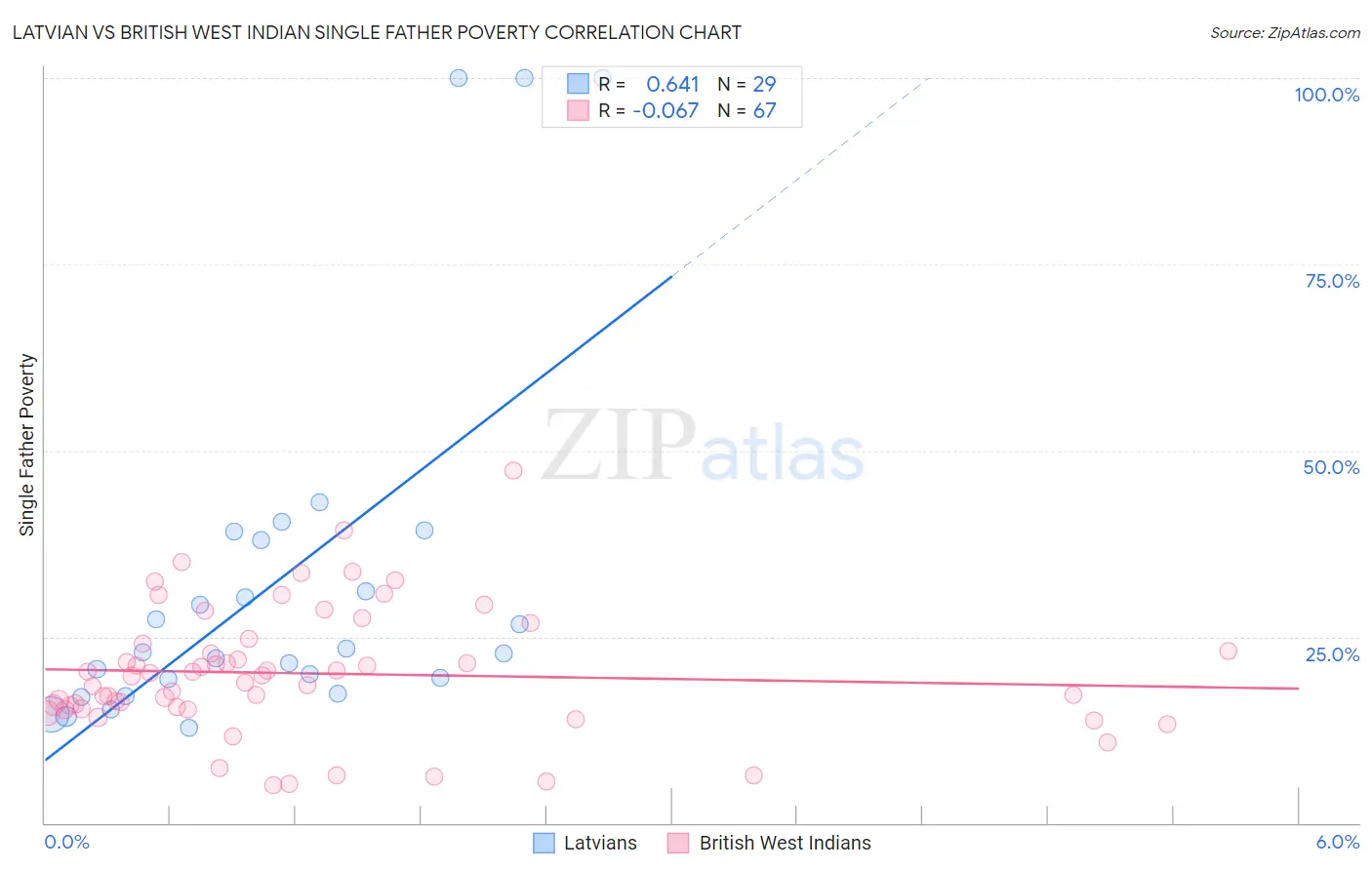 Latvian vs British West Indian Single Father Poverty