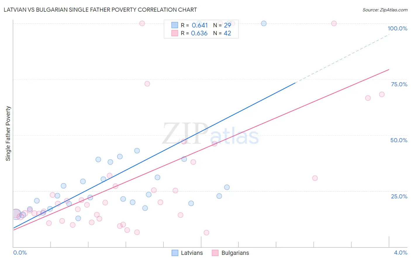 Latvian vs Bulgarian Single Father Poverty