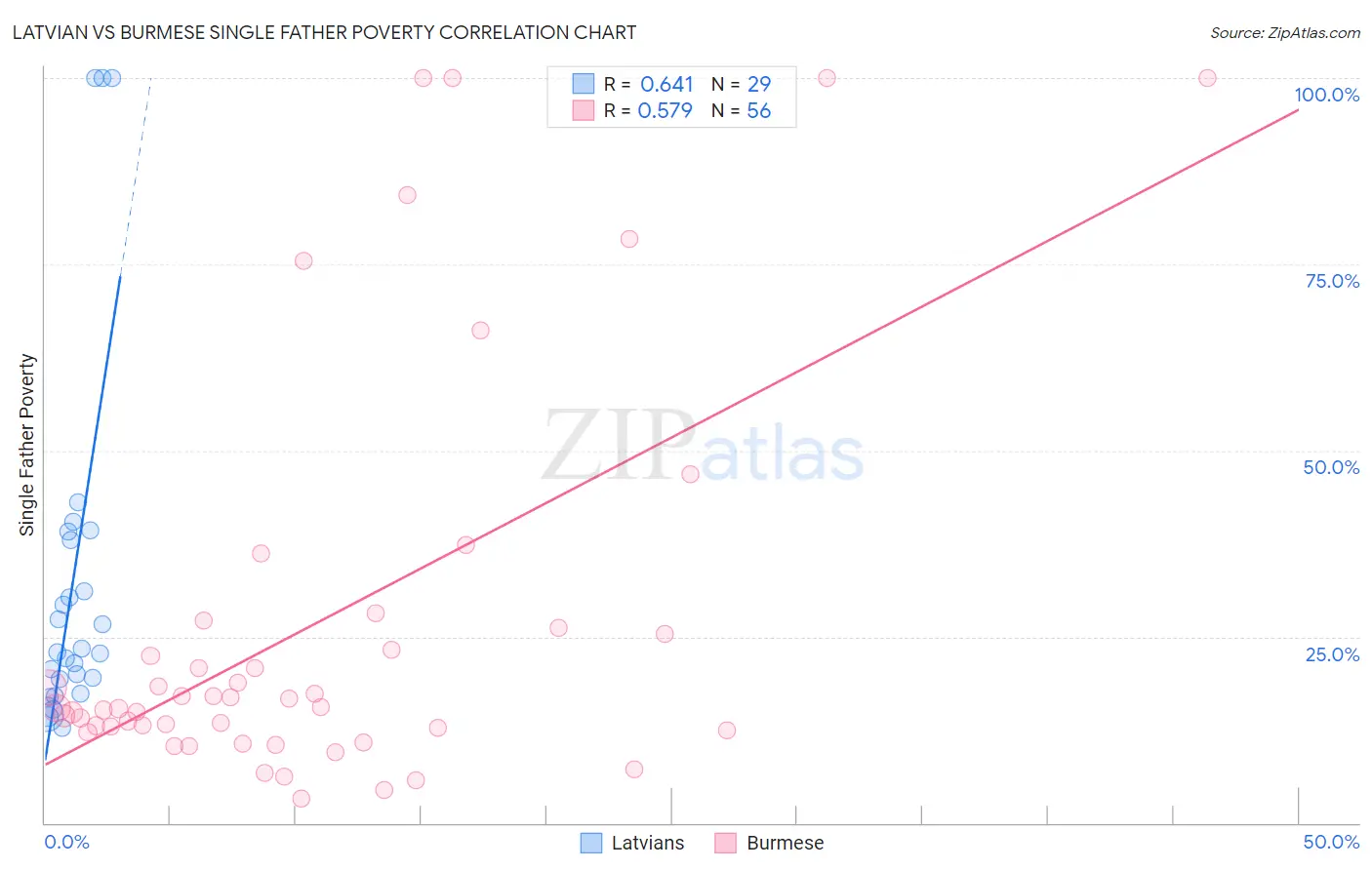 Latvian vs Burmese Single Father Poverty