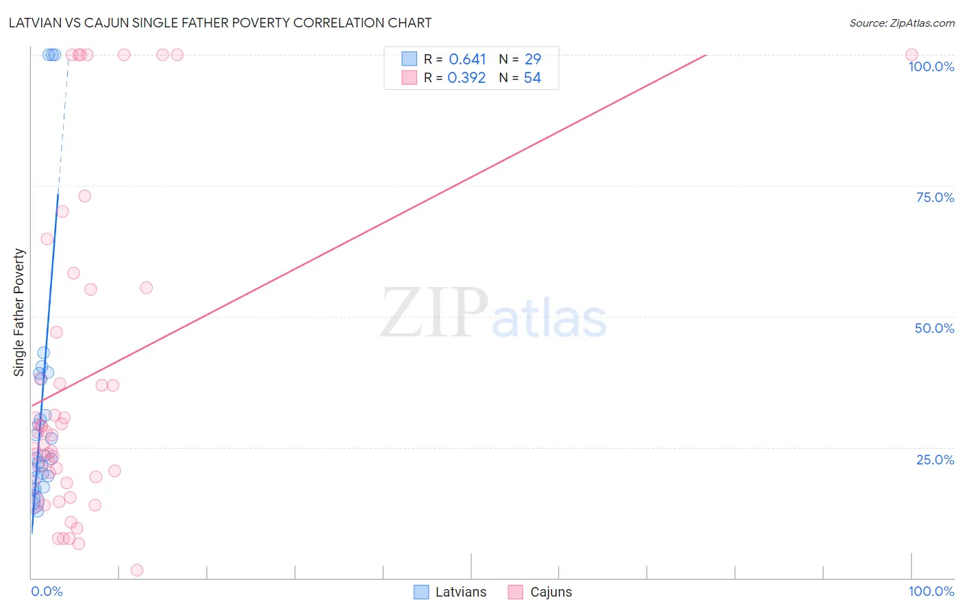 Latvian vs Cajun Single Father Poverty