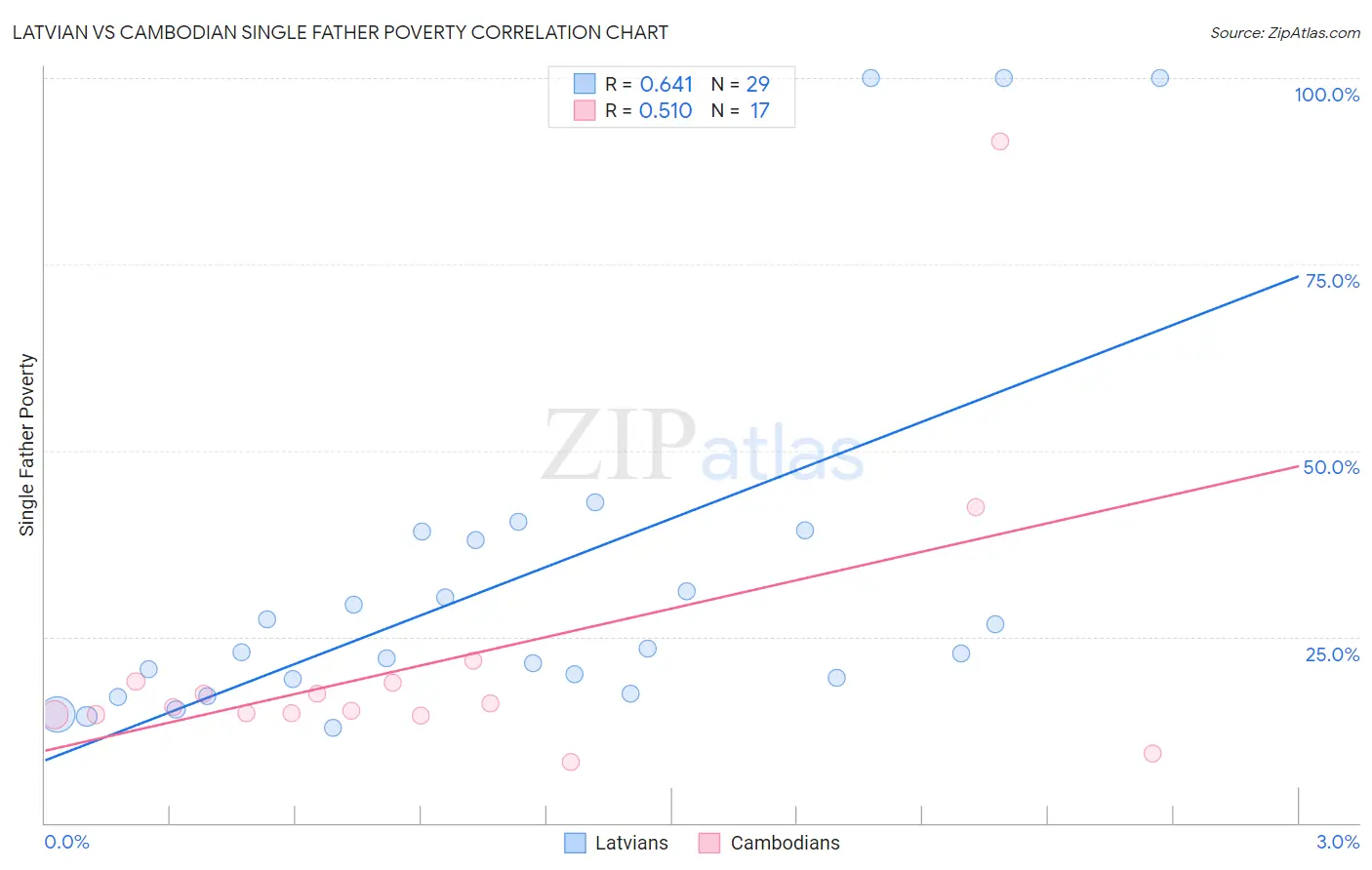 Latvian vs Cambodian Single Father Poverty