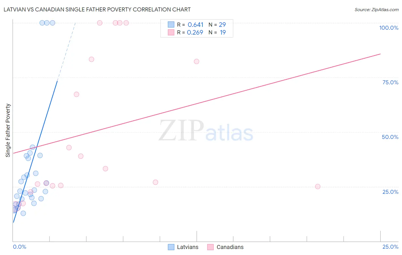 Latvian vs Canadian Single Father Poverty