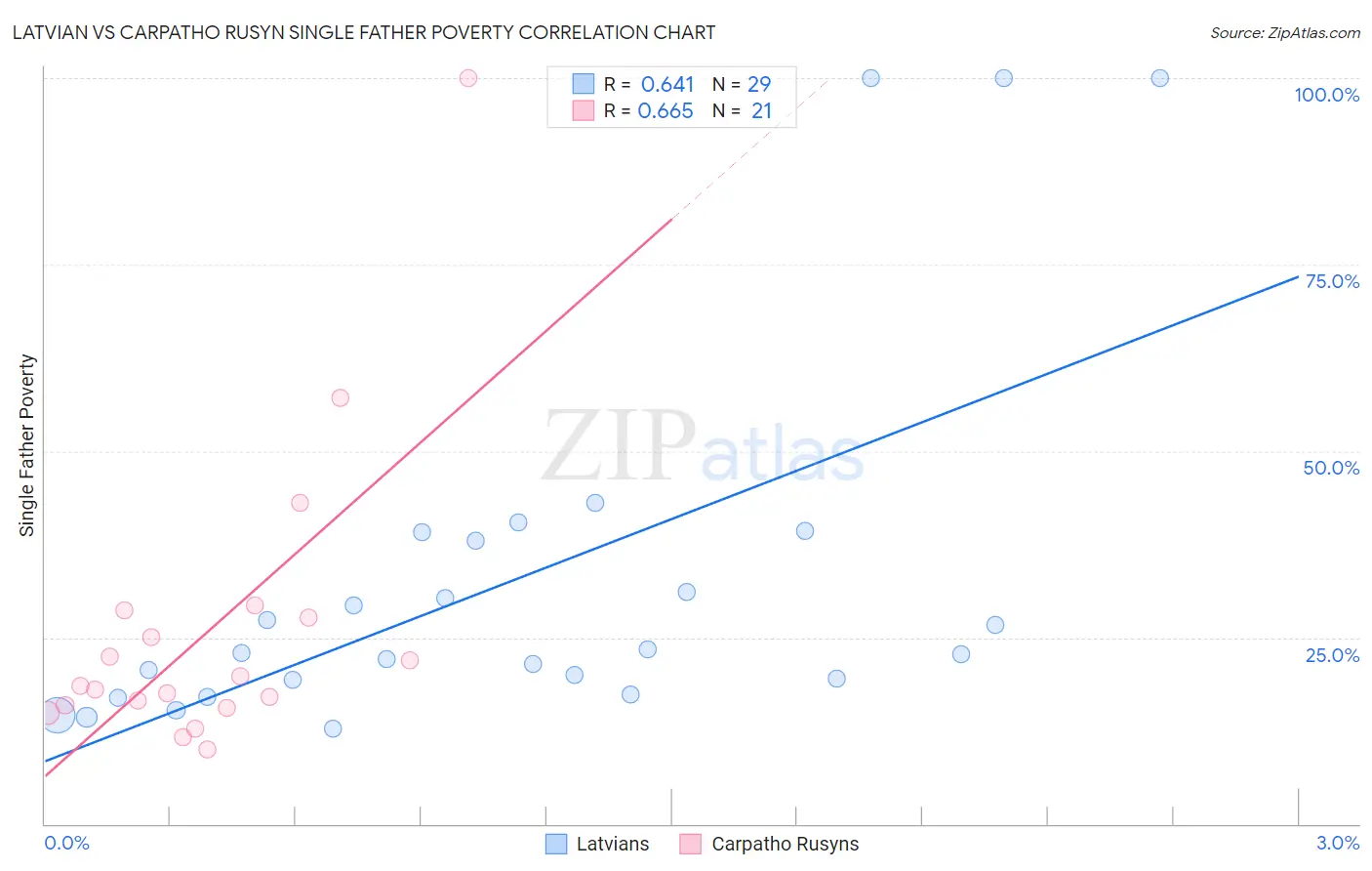 Latvian vs Carpatho Rusyn Single Father Poverty