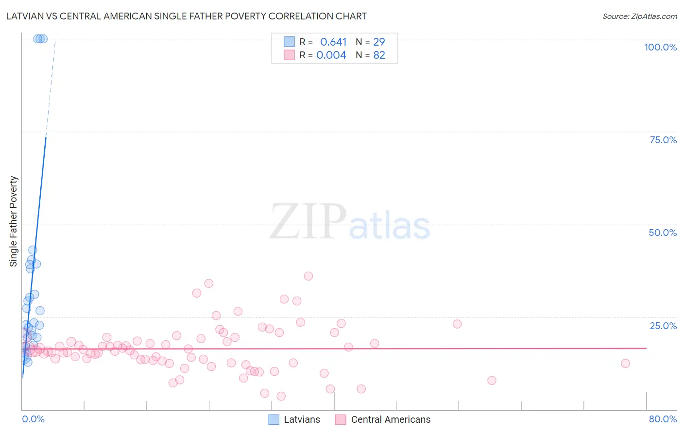 Latvian vs Central American Single Father Poverty