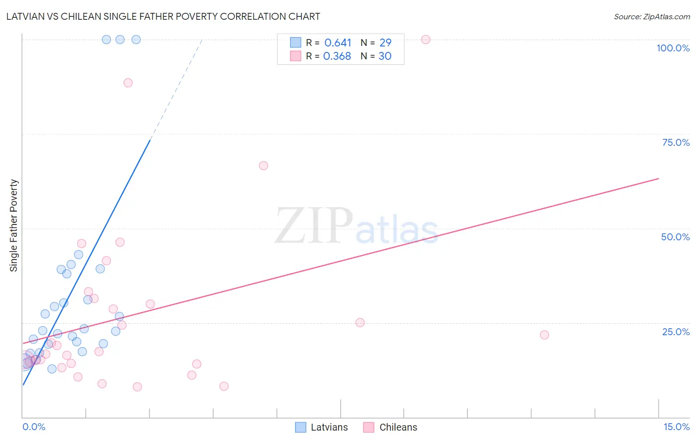 Latvian vs Chilean Single Father Poverty