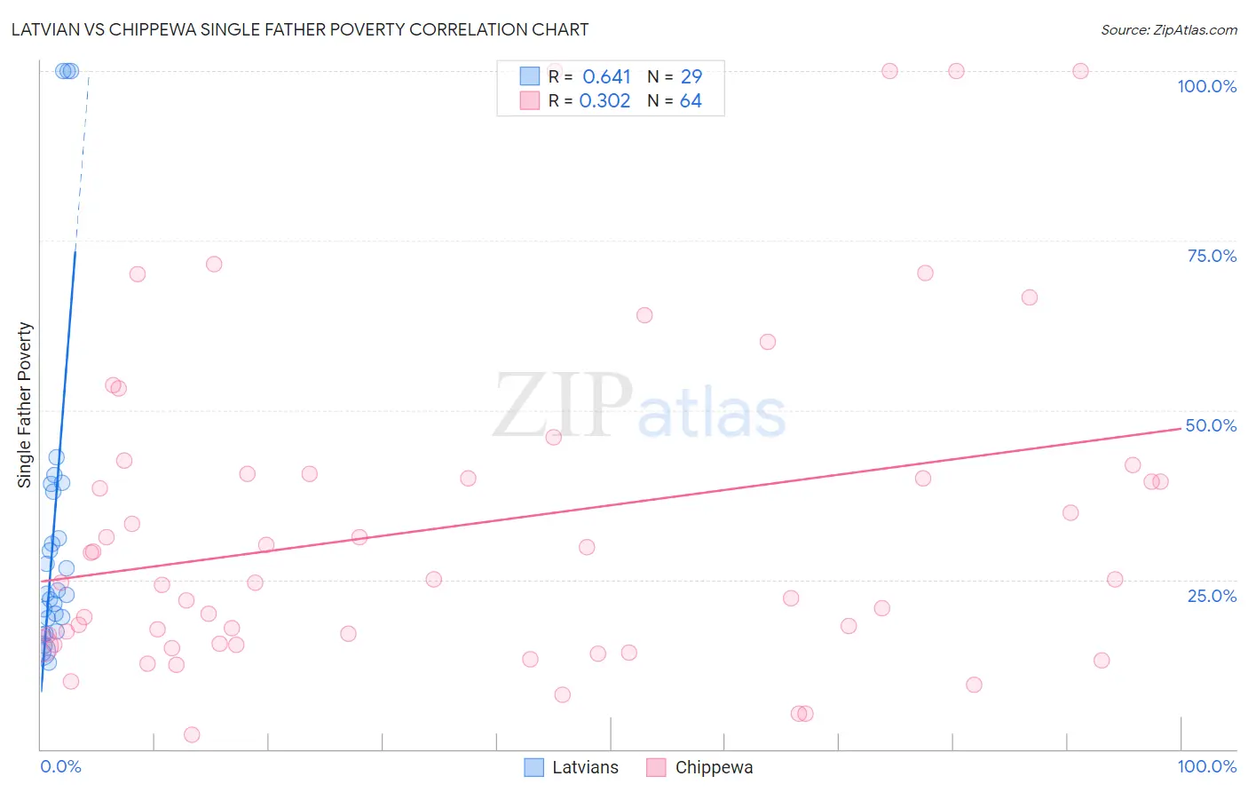 Latvian vs Chippewa Single Father Poverty