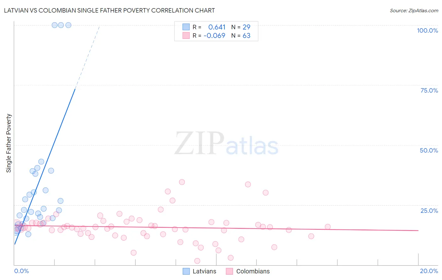 Latvian vs Colombian Single Father Poverty