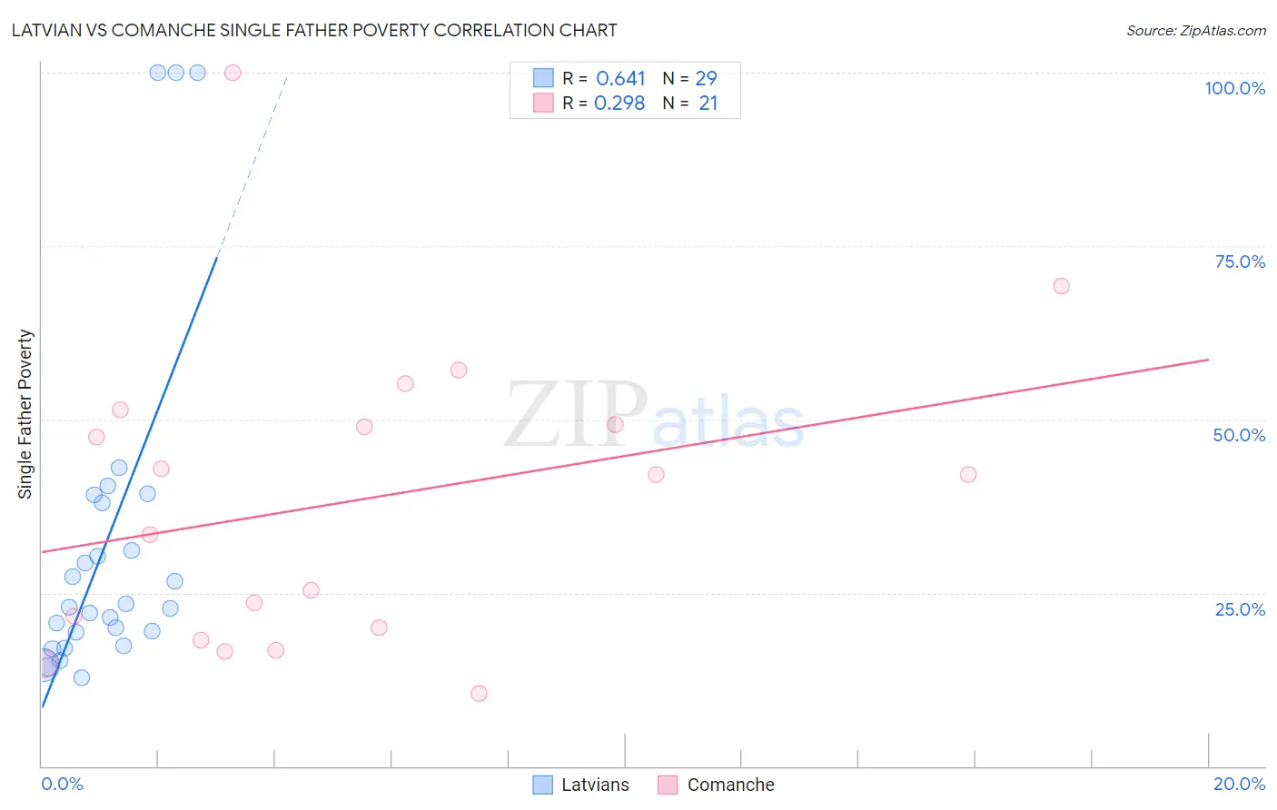 Latvian vs Comanche Single Father Poverty