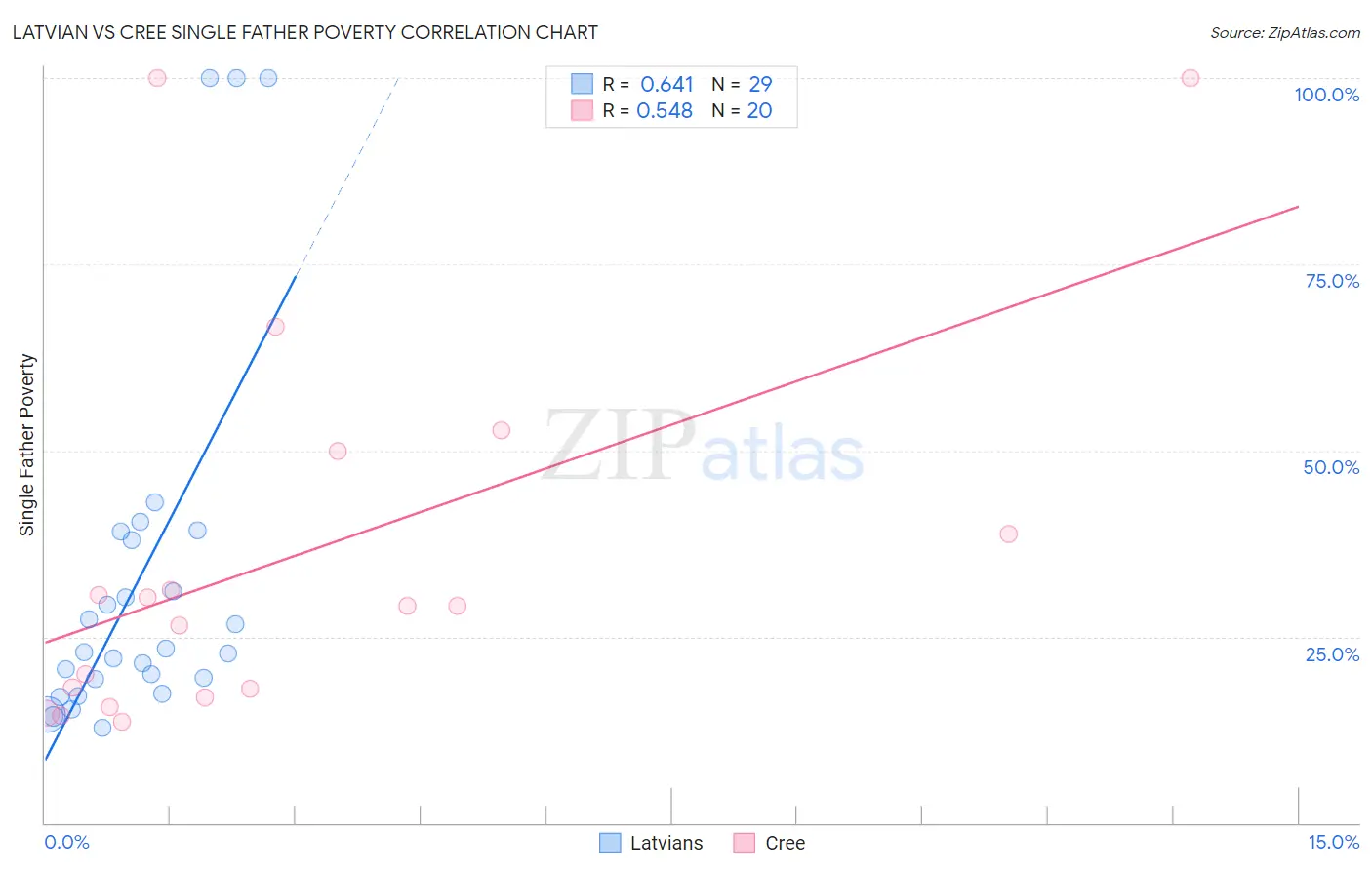 Latvian vs Cree Single Father Poverty
