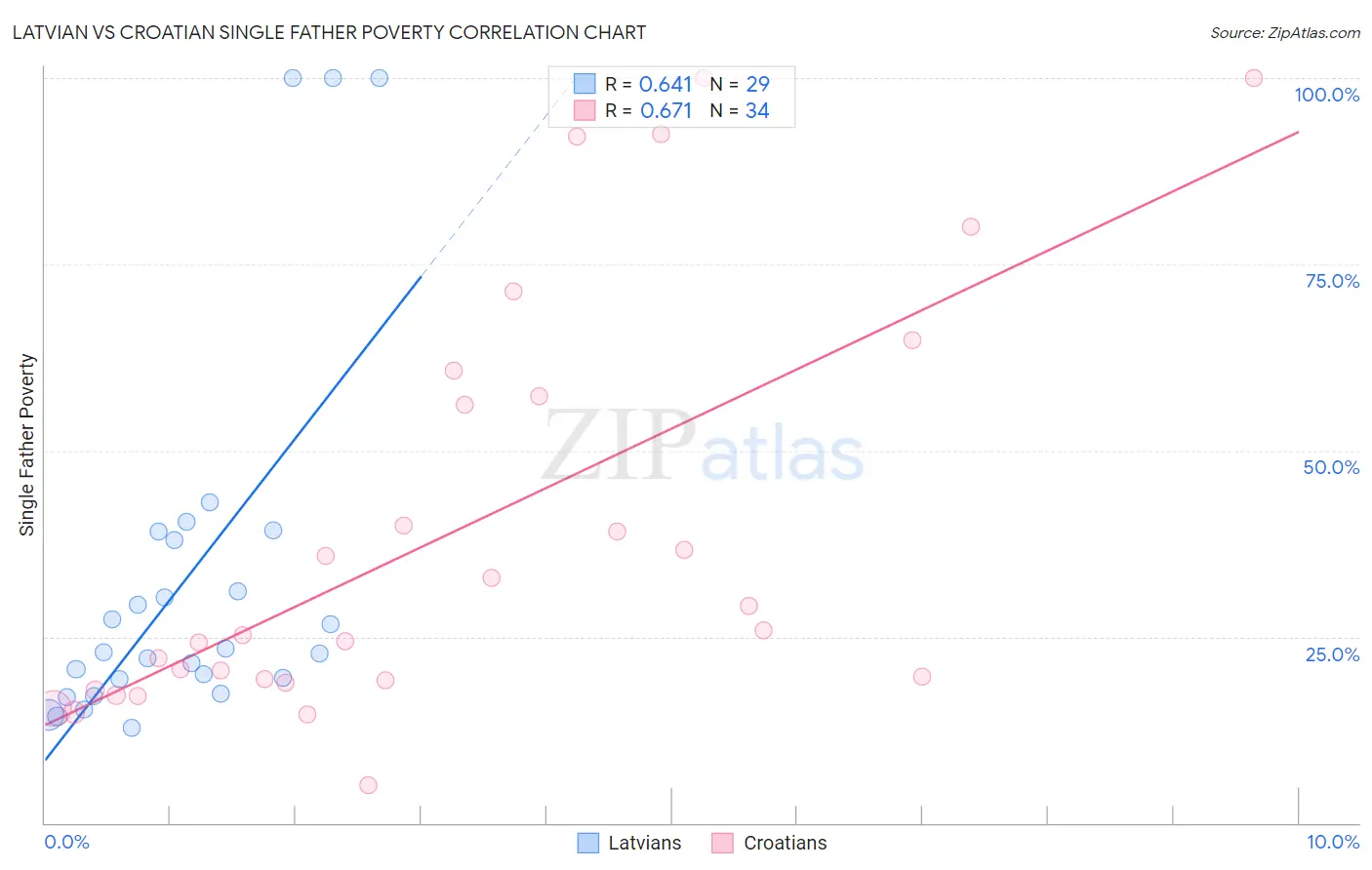 Latvian vs Croatian Single Father Poverty
