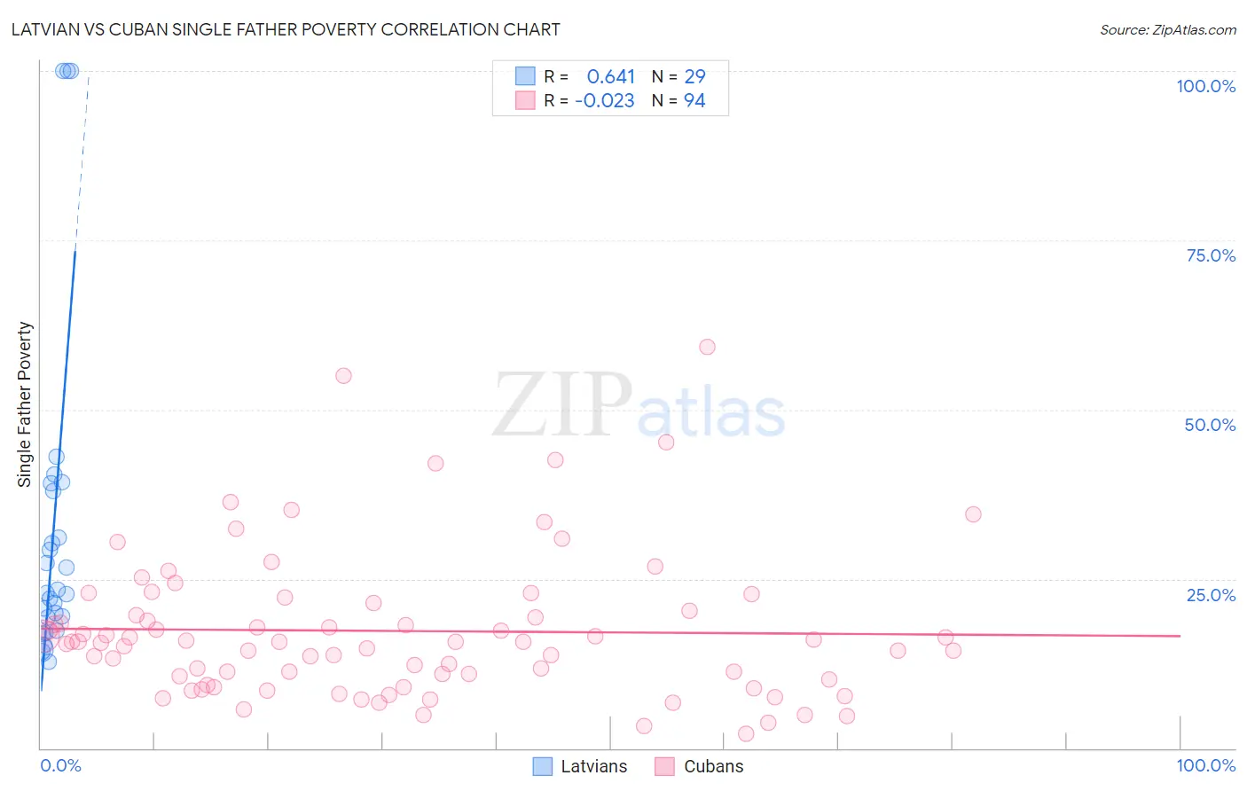 Latvian vs Cuban Single Father Poverty