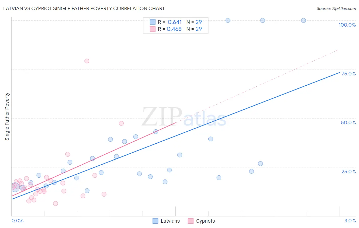Latvian vs Cypriot Single Father Poverty