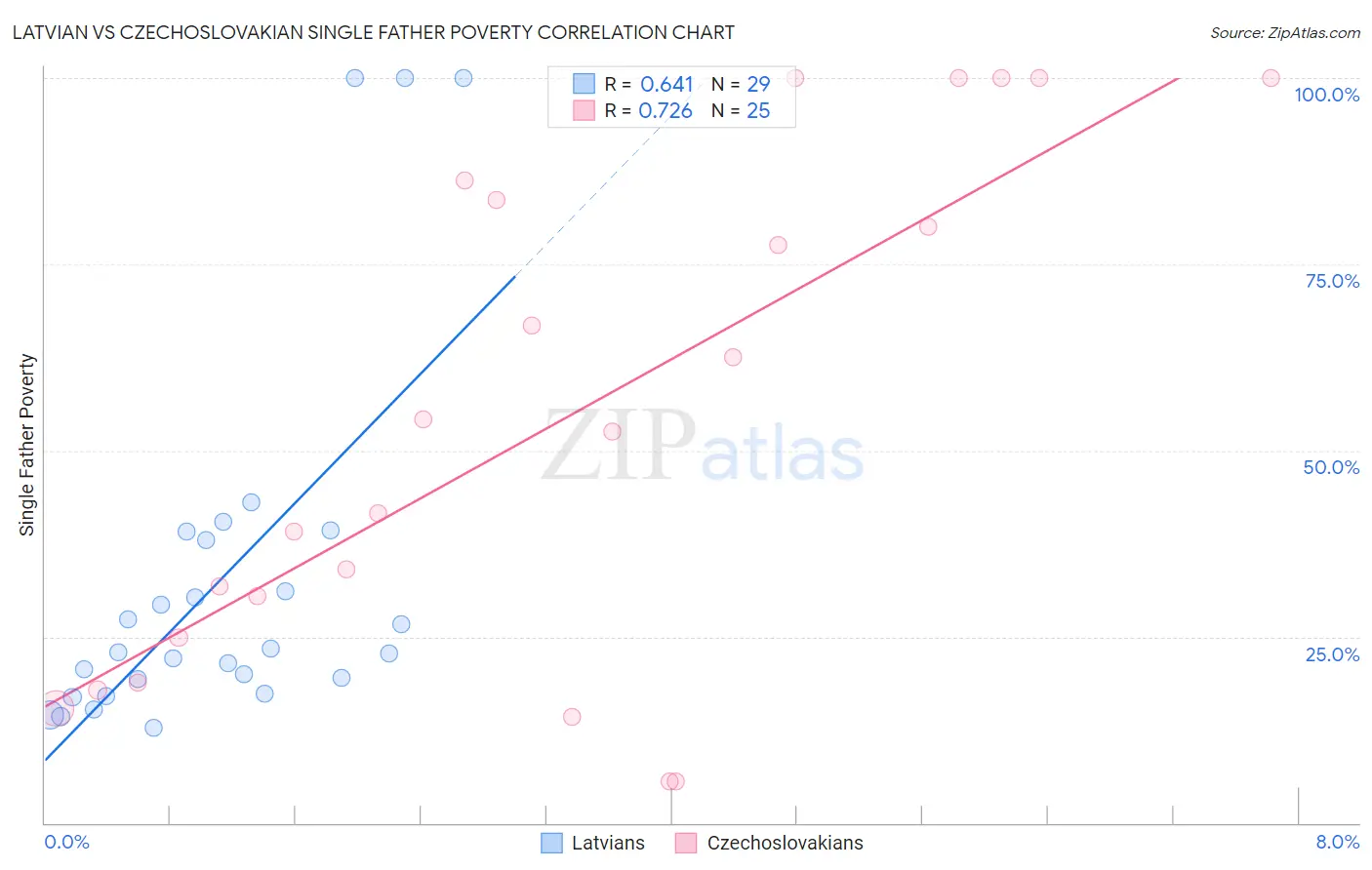 Latvian vs Czechoslovakian Single Father Poverty