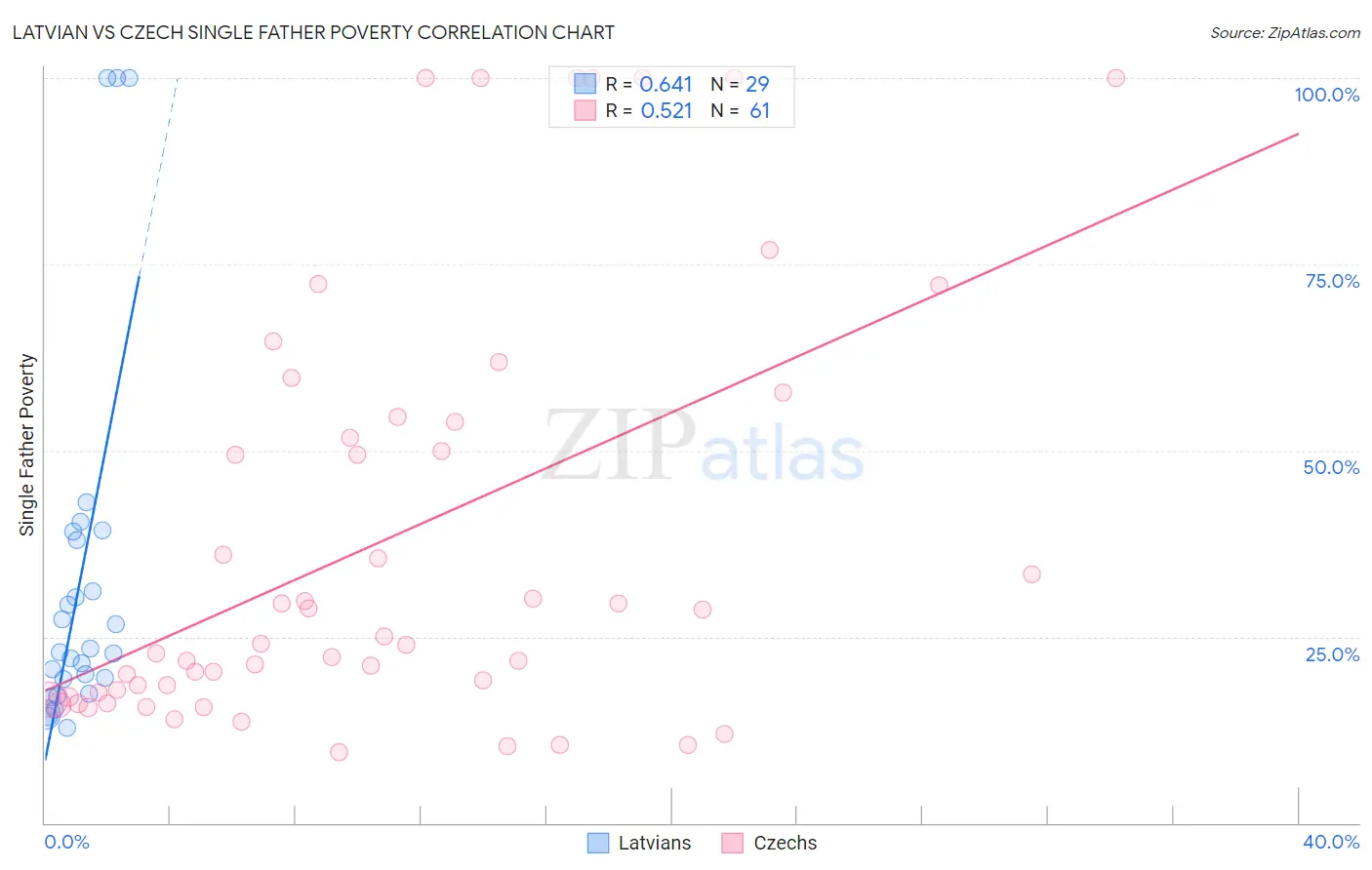 Latvian vs Czech Single Father Poverty
