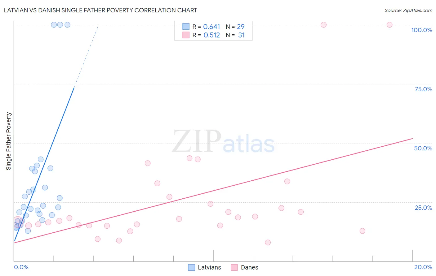 Latvian vs Danish Single Father Poverty