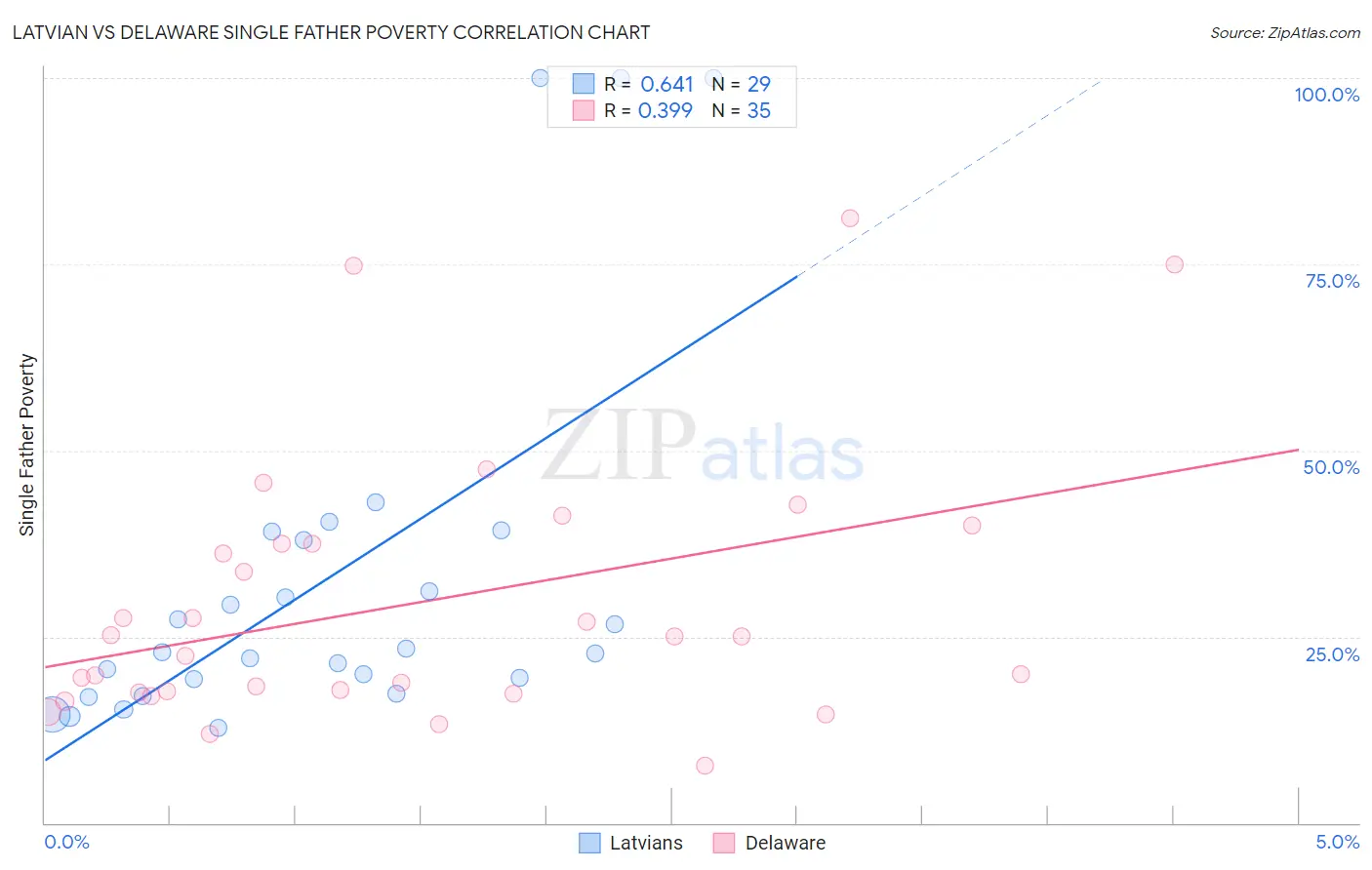 Latvian vs Delaware Single Father Poverty