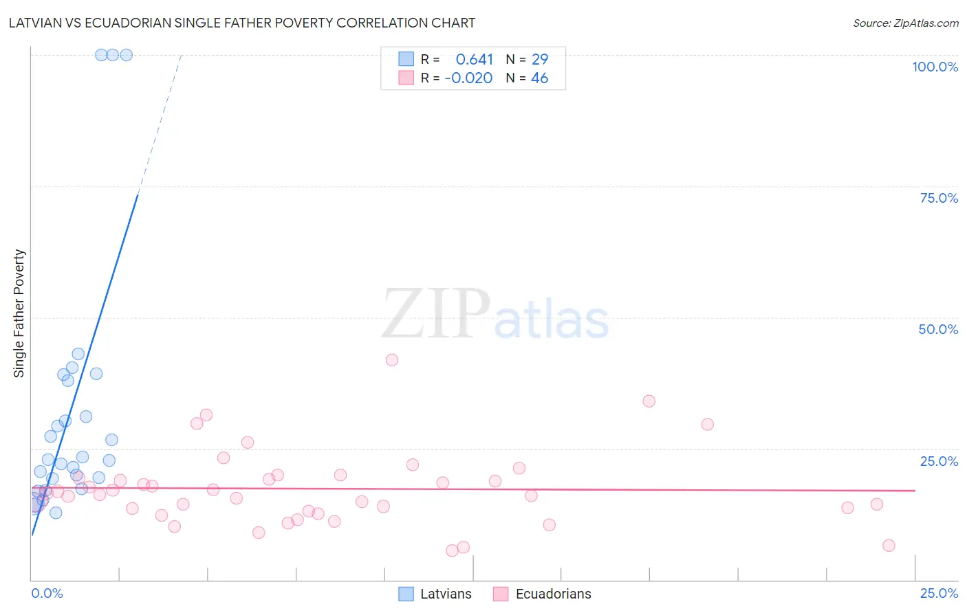 Latvian vs Ecuadorian Single Father Poverty