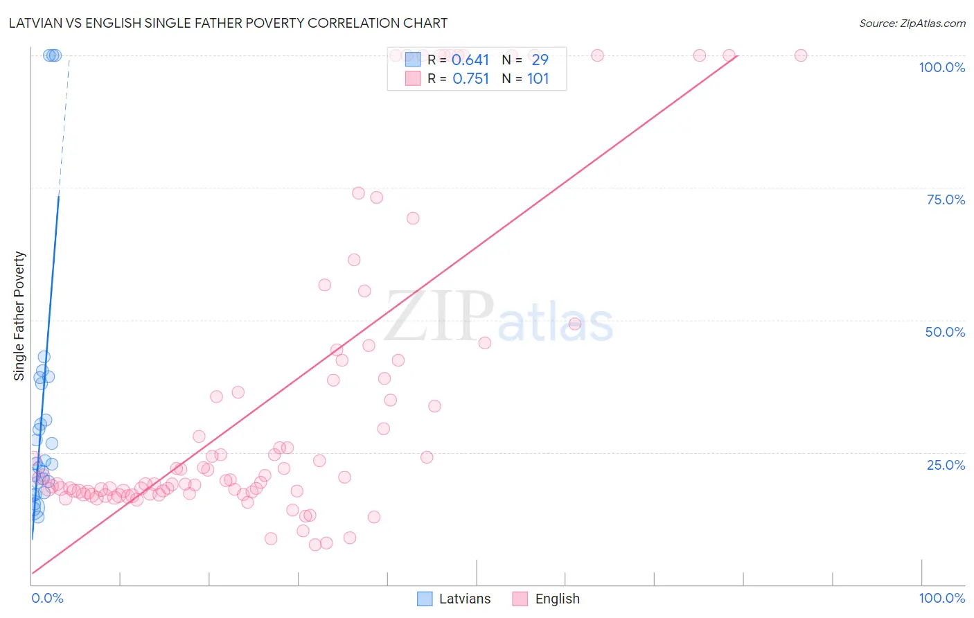 Latvian vs English Single Father Poverty
