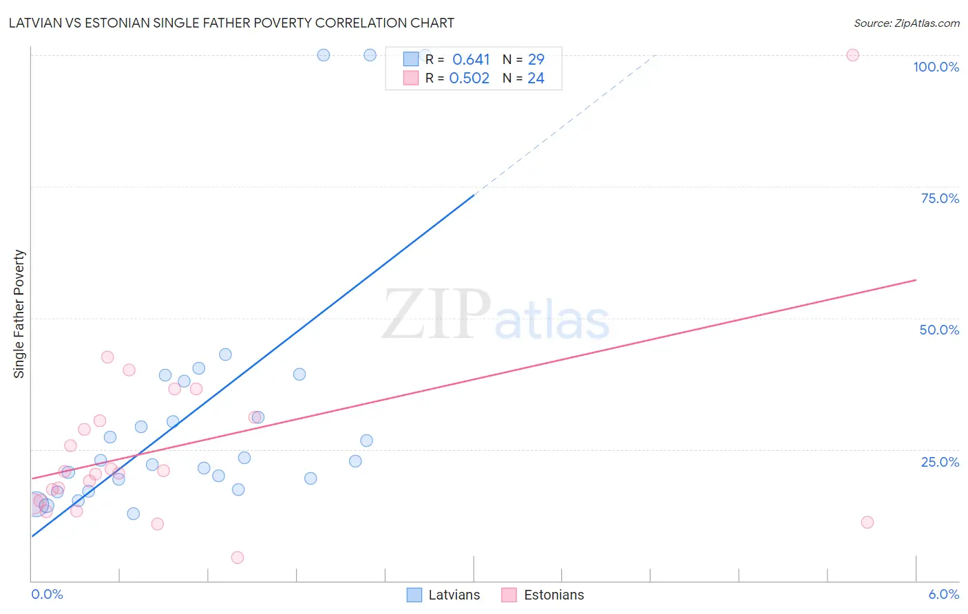 Latvian vs Estonian Single Father Poverty