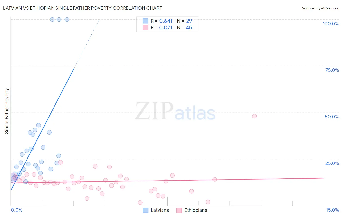 Latvian vs Ethiopian Single Father Poverty