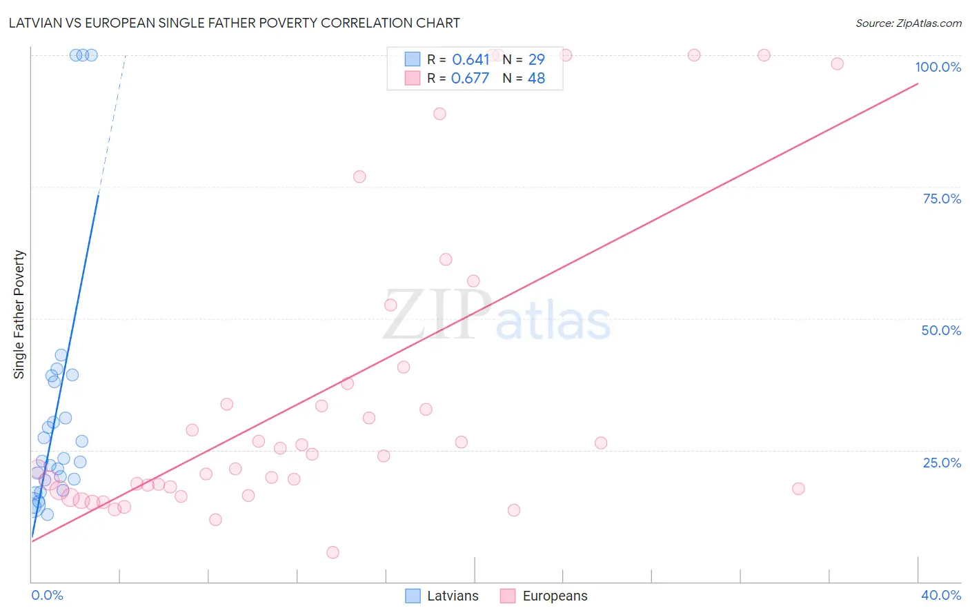 Latvian vs European Single Father Poverty