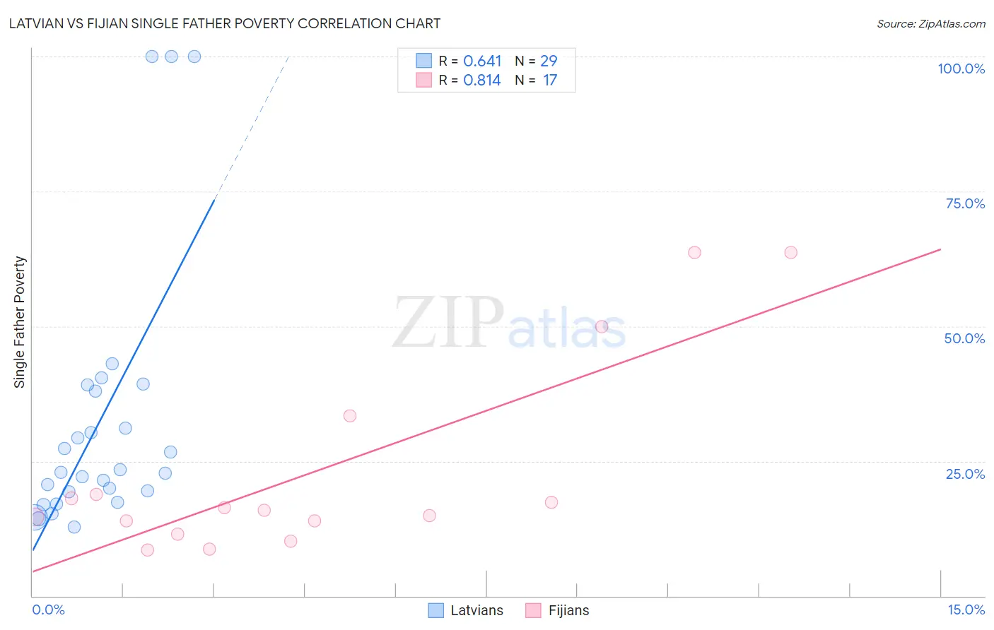 Latvian vs Fijian Single Father Poverty