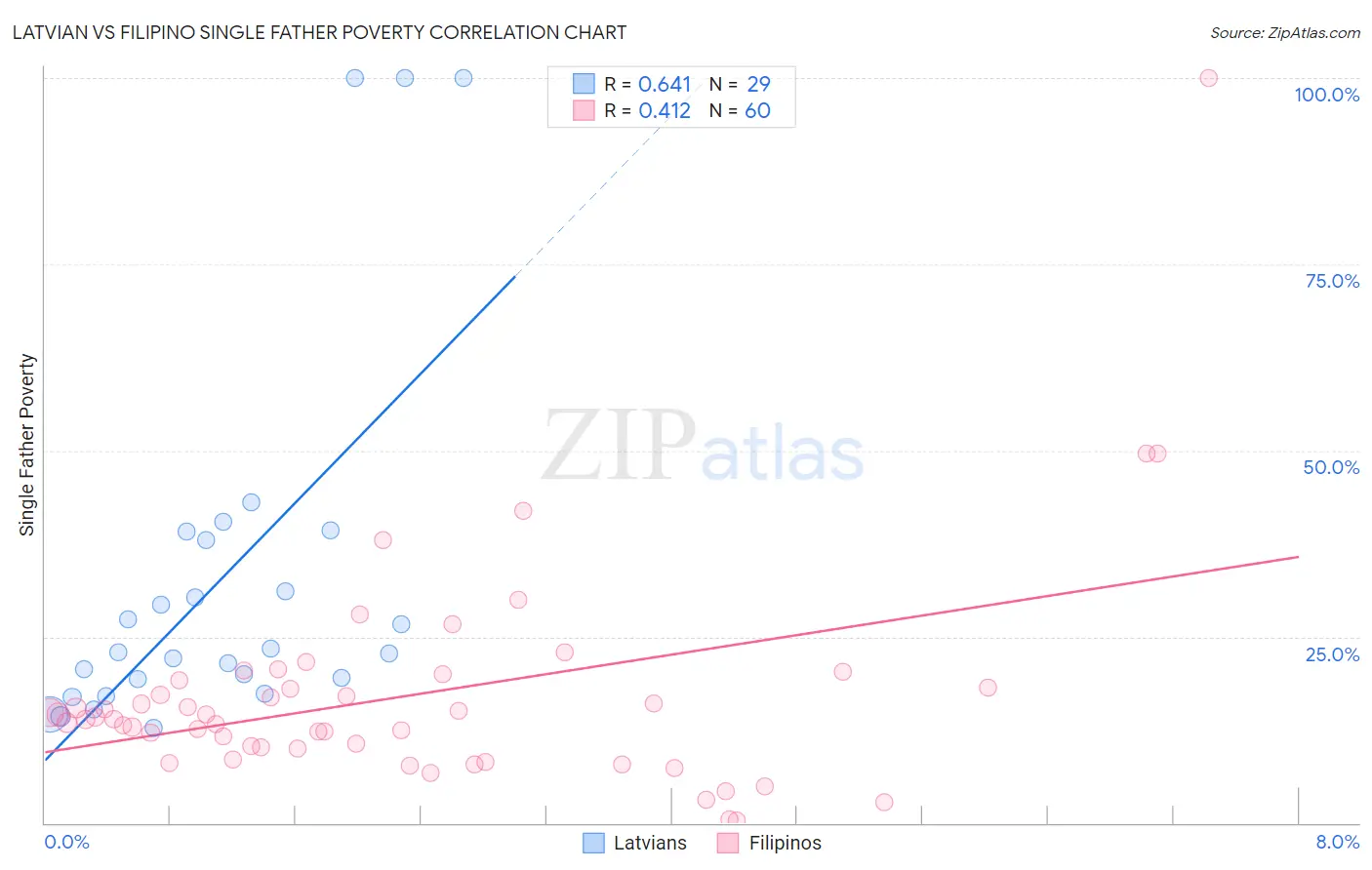 Latvian vs Filipino Single Father Poverty