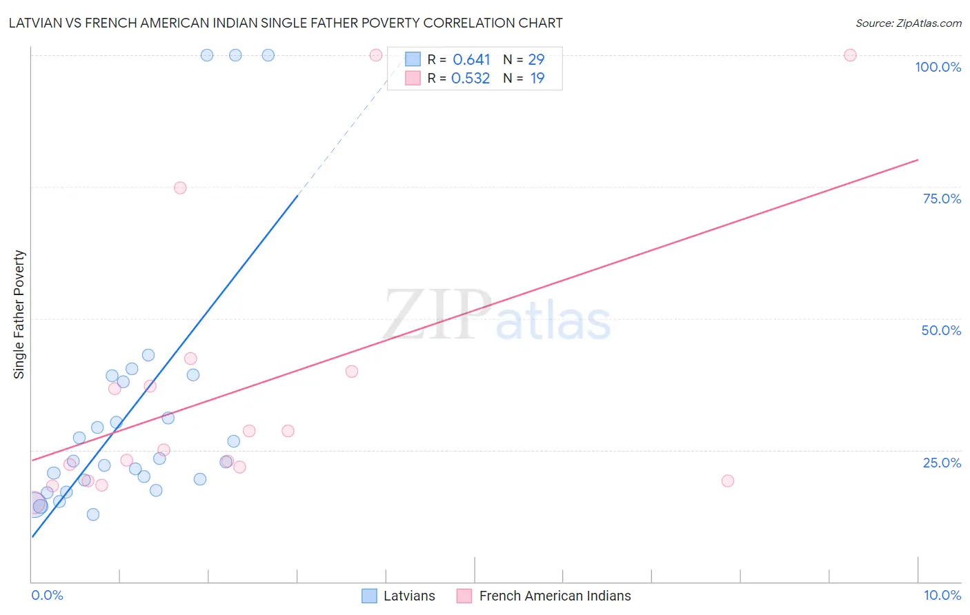 Latvian vs French American Indian Single Father Poverty