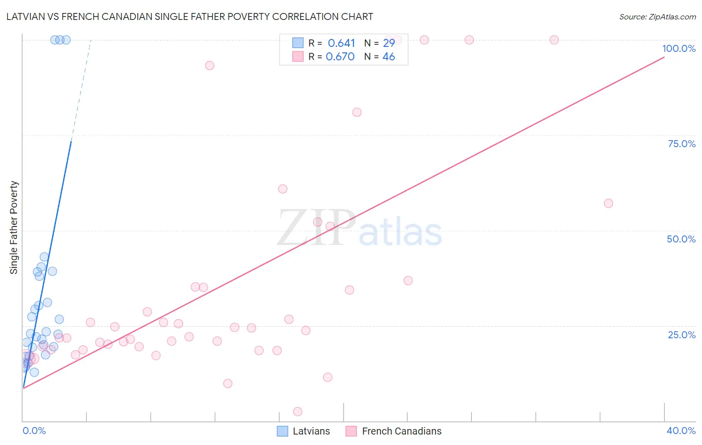 Latvian vs French Canadian Single Father Poverty