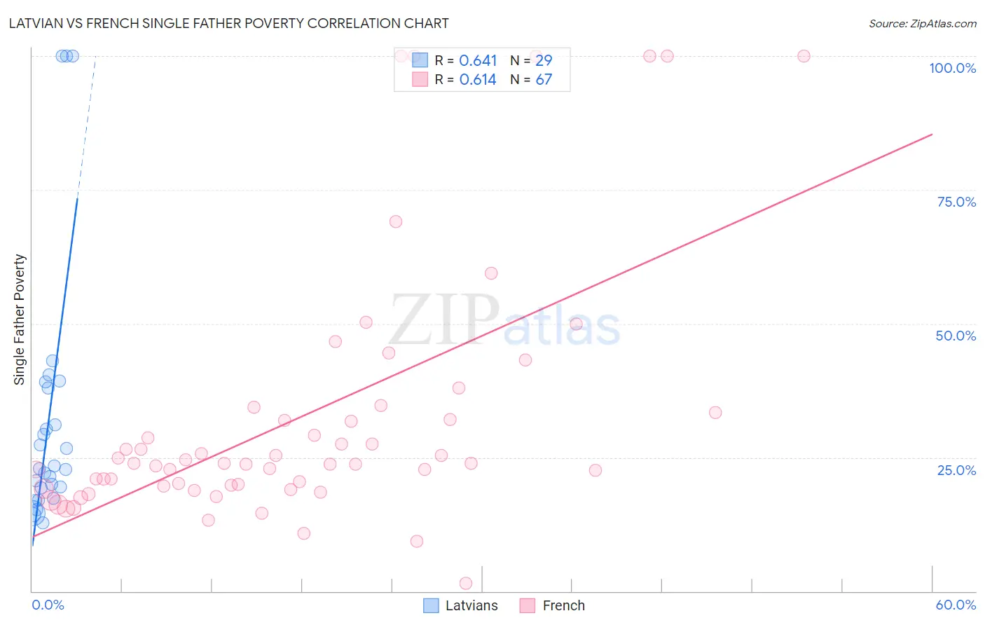 Latvian vs French Single Father Poverty