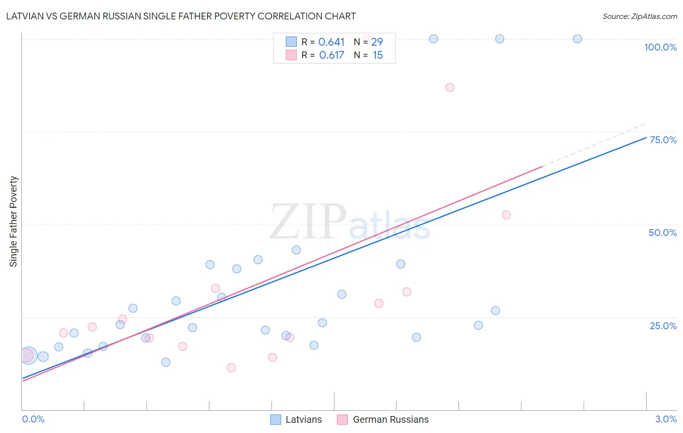 Latvian vs German Russian Single Father Poverty