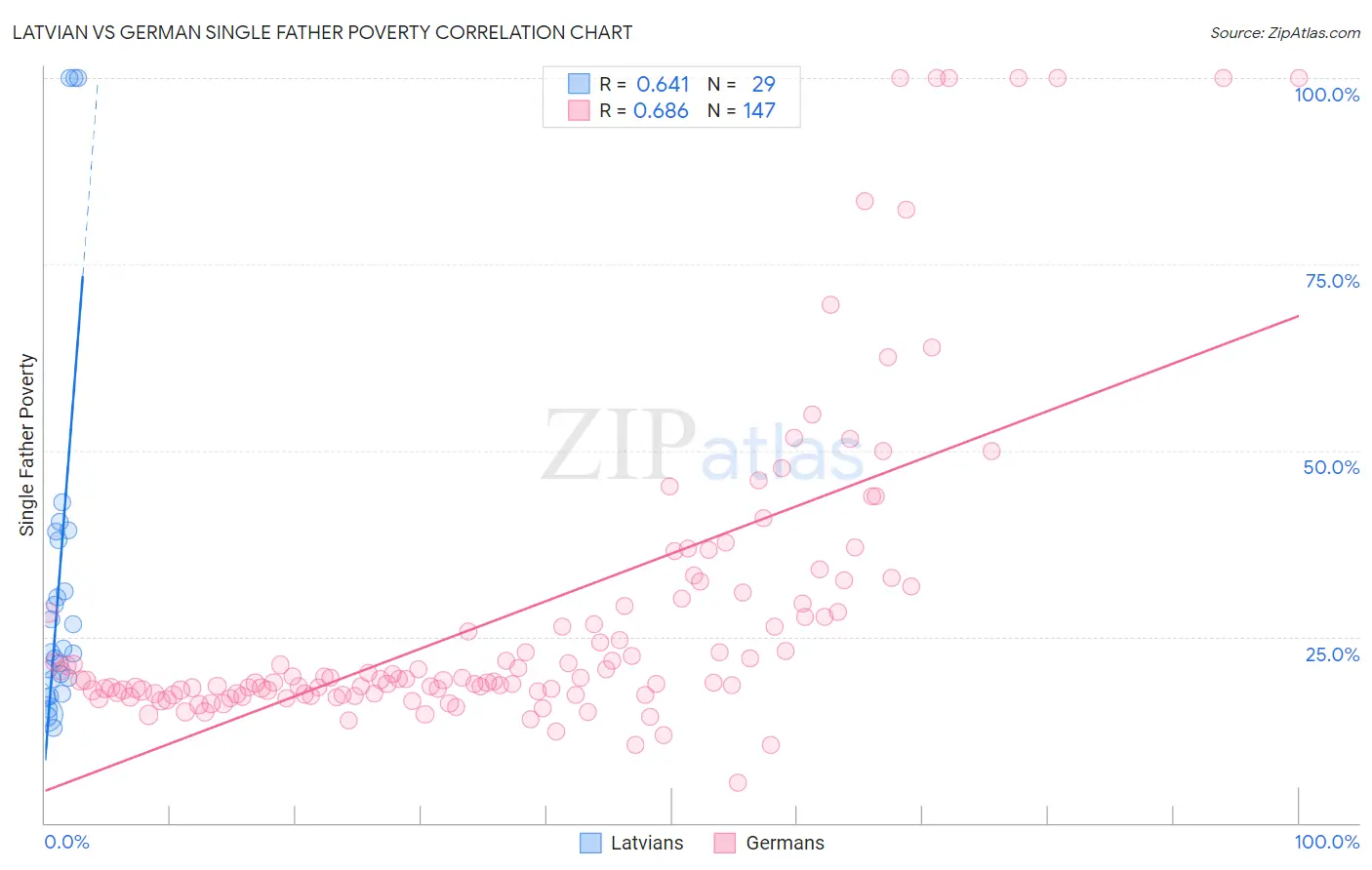 Latvian vs German Single Father Poverty