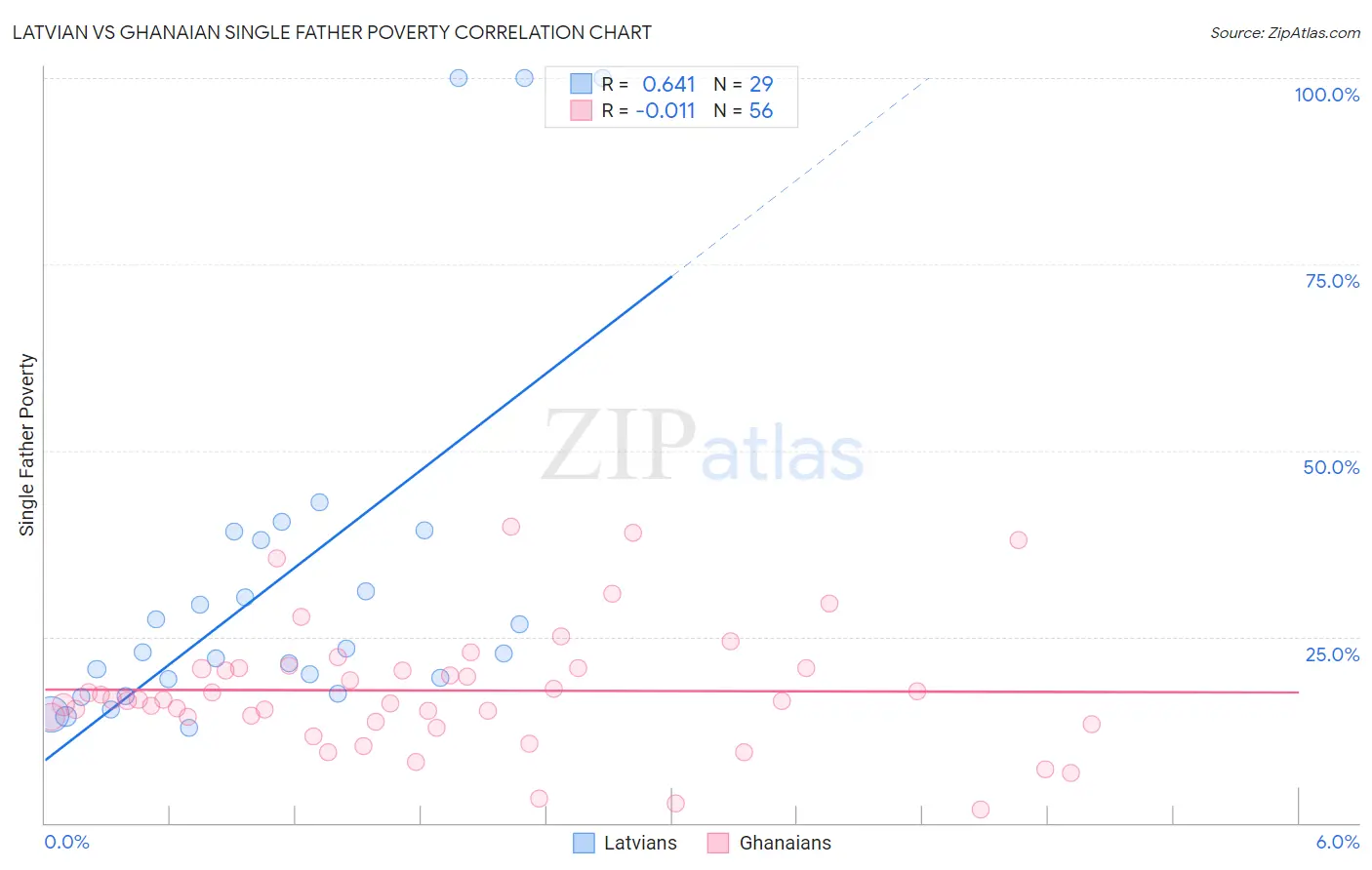 Latvian vs Ghanaian Single Father Poverty