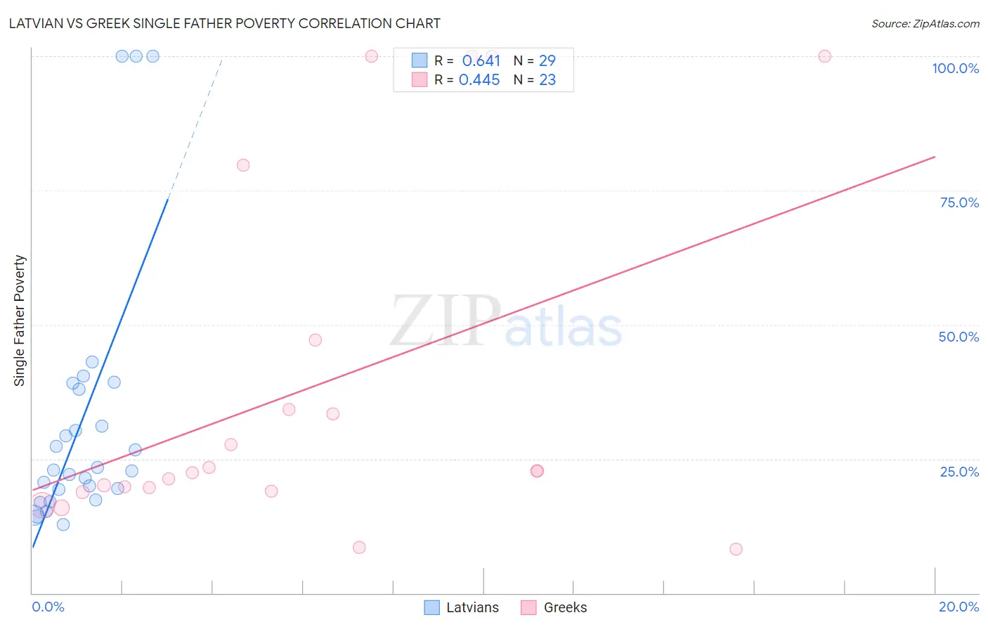 Latvian vs Greek Single Father Poverty