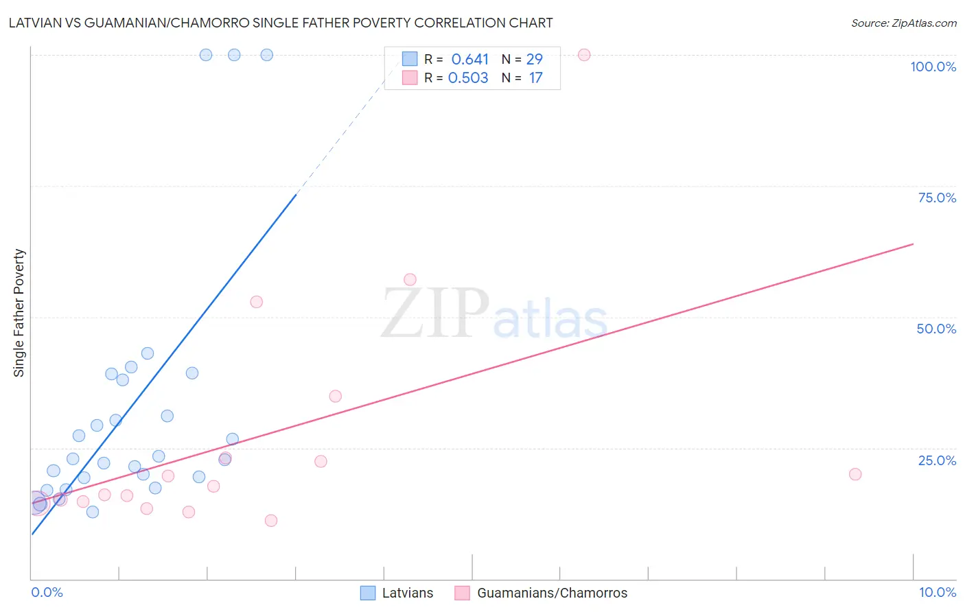 Latvian vs Guamanian/Chamorro Single Father Poverty