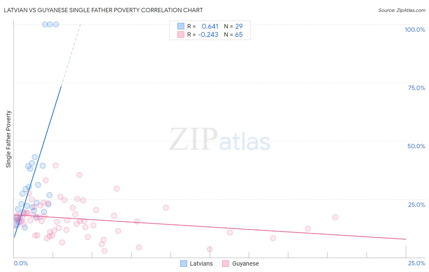 Latvian vs Guyanese Single Father Poverty
